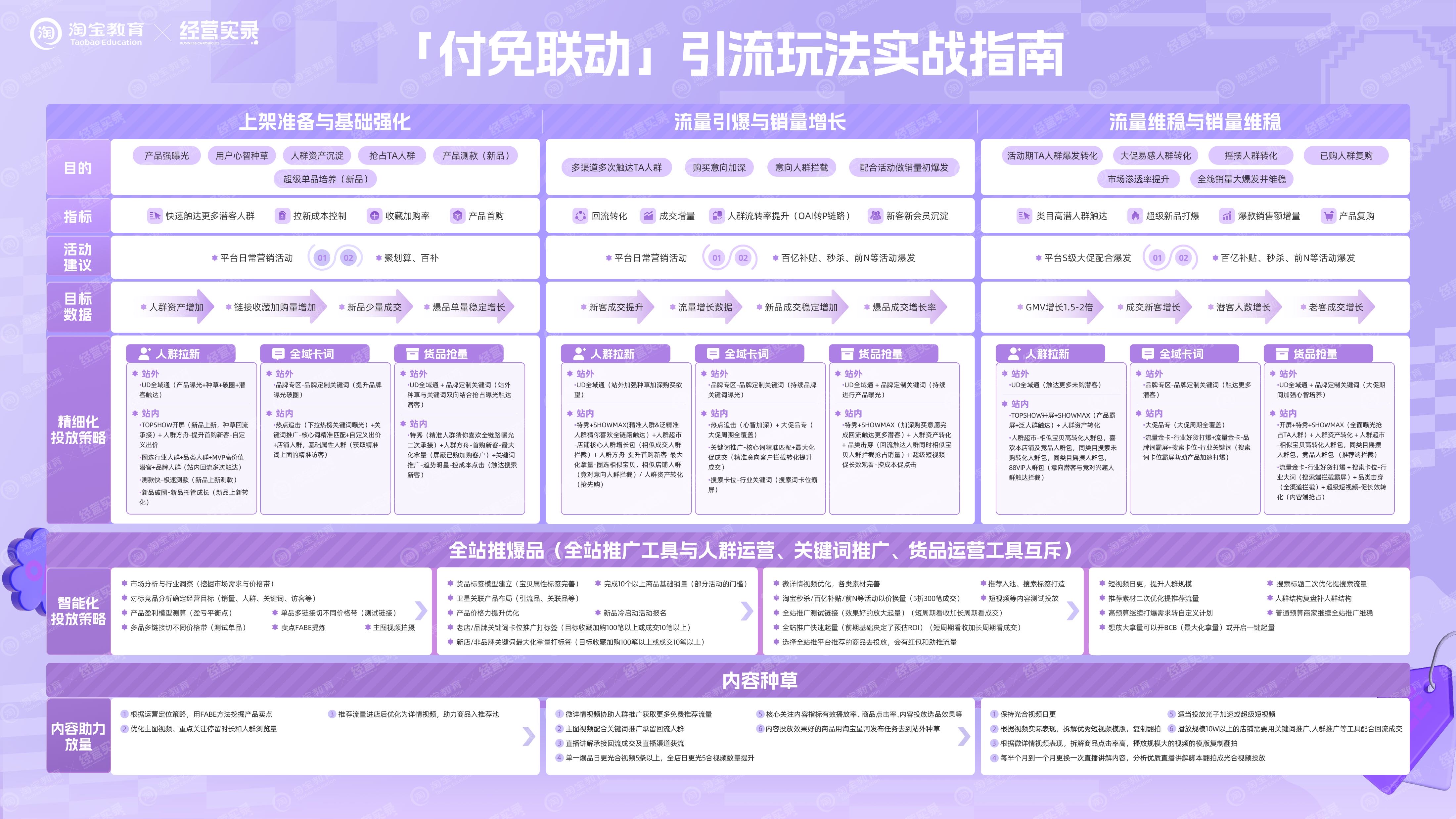 淘宝商家经营路线图