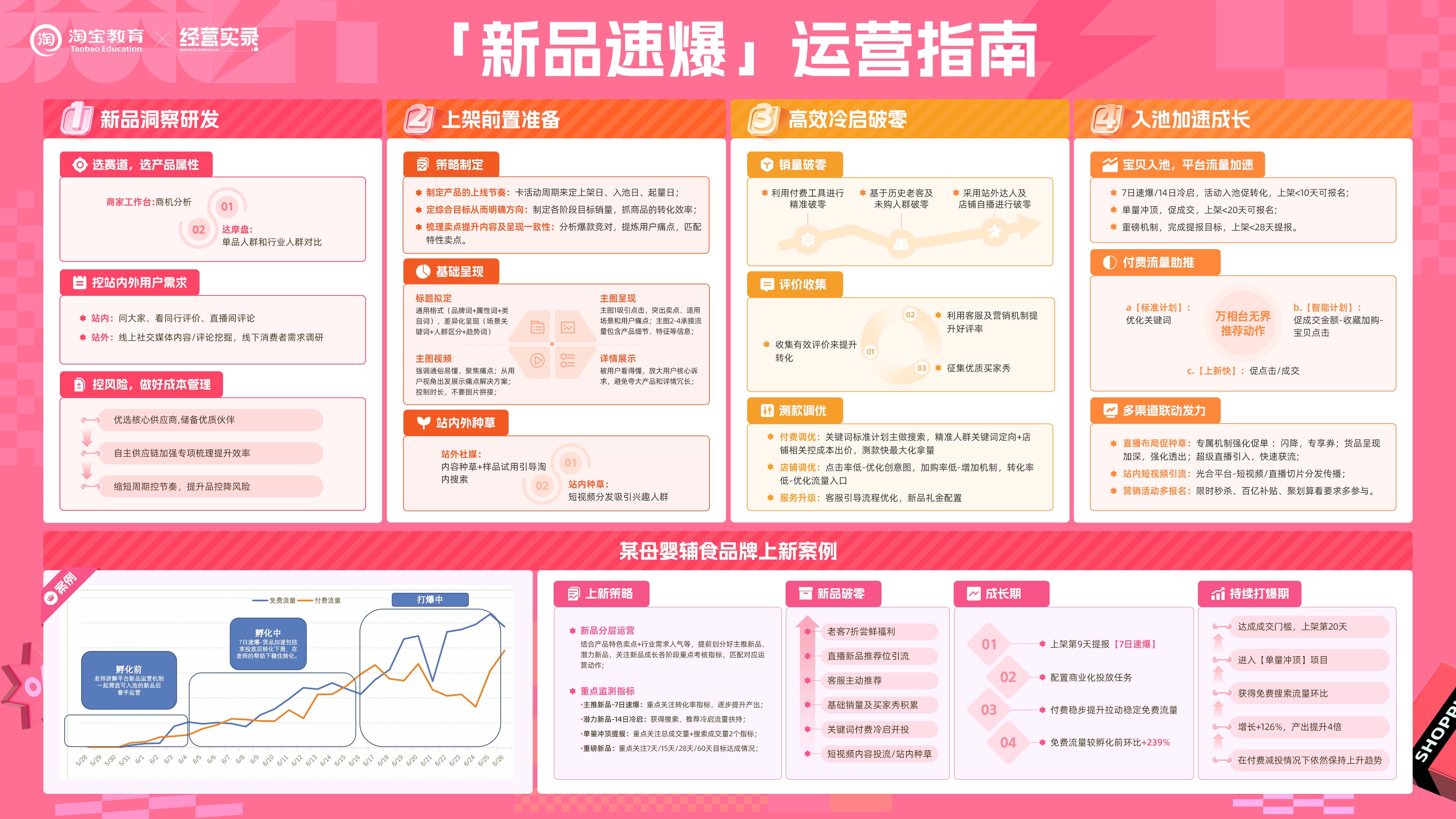 淘宝商家经营路线图