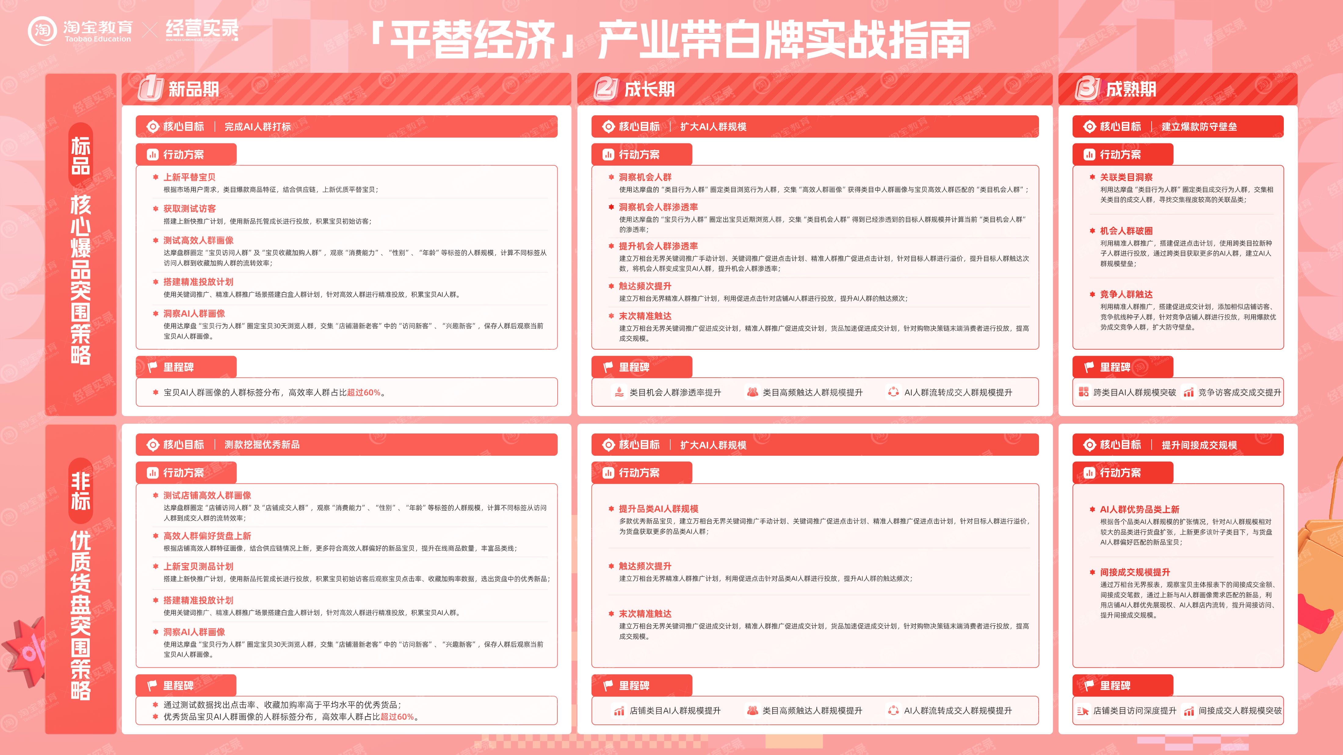 淘宝商家经营路线图